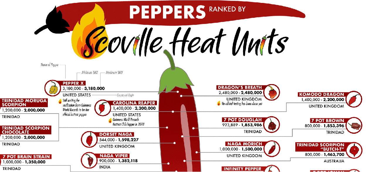 list the hottest peppers in the world, ranked by Scoville Heat Units - Heatsupply